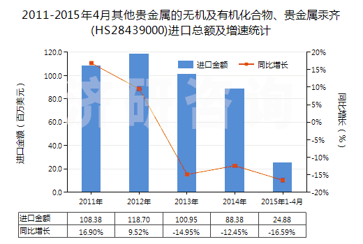2011-2015年4月其他貴金屬的無機及有機化合物、貴金屬汞齊(HS28439000)進口總額及增速統(tǒng)計